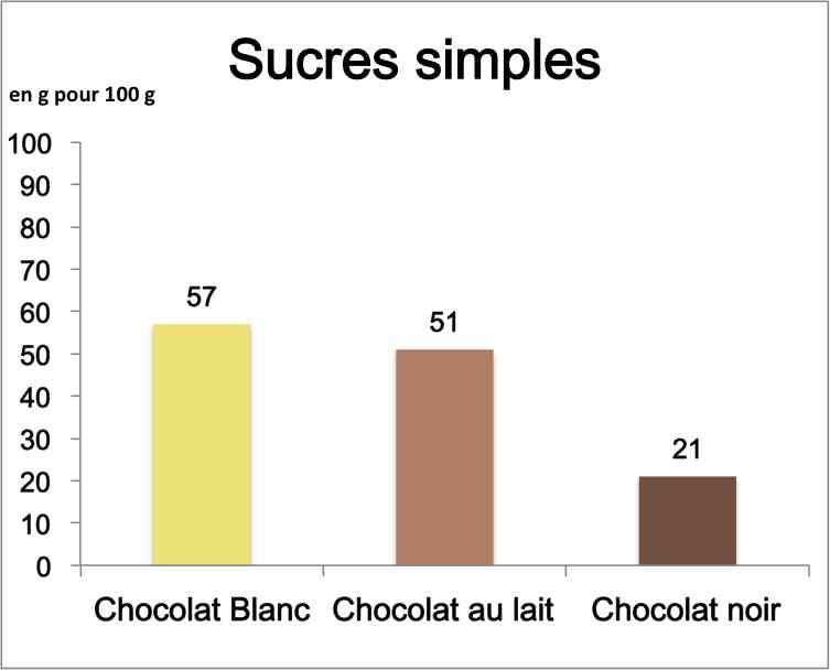 difference entre chocolat noir et blanc