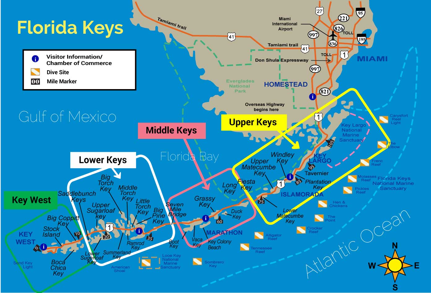 les keys
