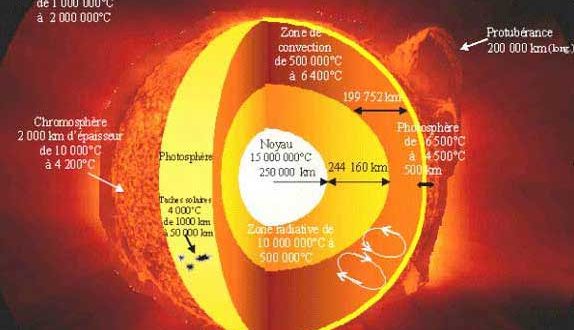 Structure du Soleil