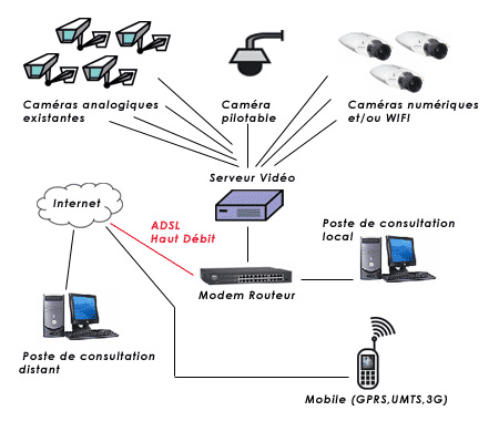 video surveillance sur pda