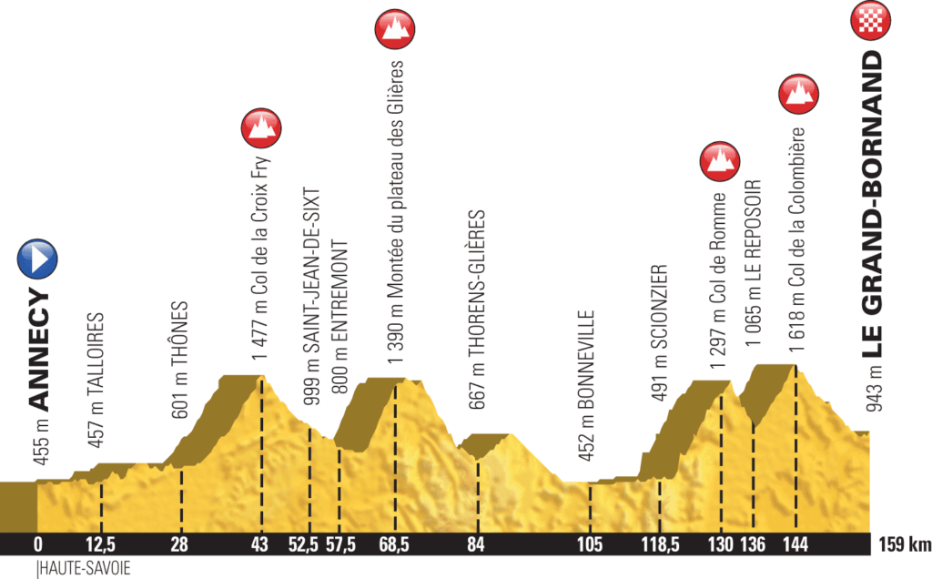 Tour de France profil